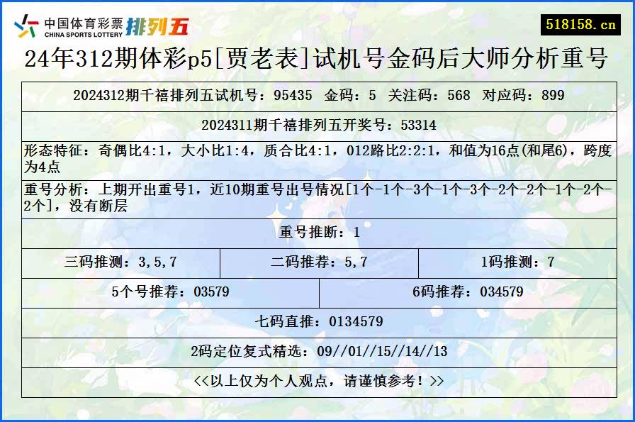 24年312期体彩p5[贾老表]试机号金码后大师分析重号