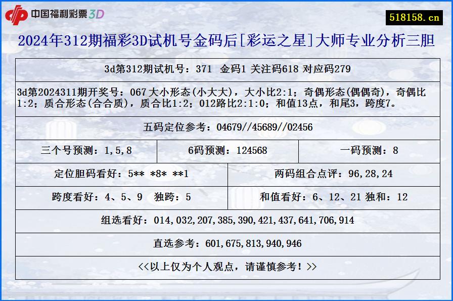 2024年312期福彩3D试机号金码后[彩运之星]大师专业分析三胆