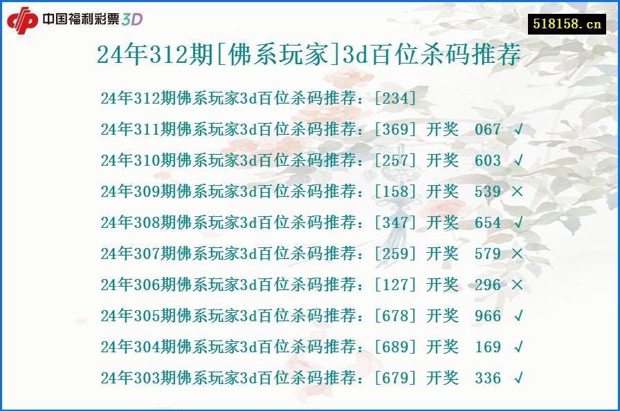 24年312期[佛系玩家]3d百位杀码推荐