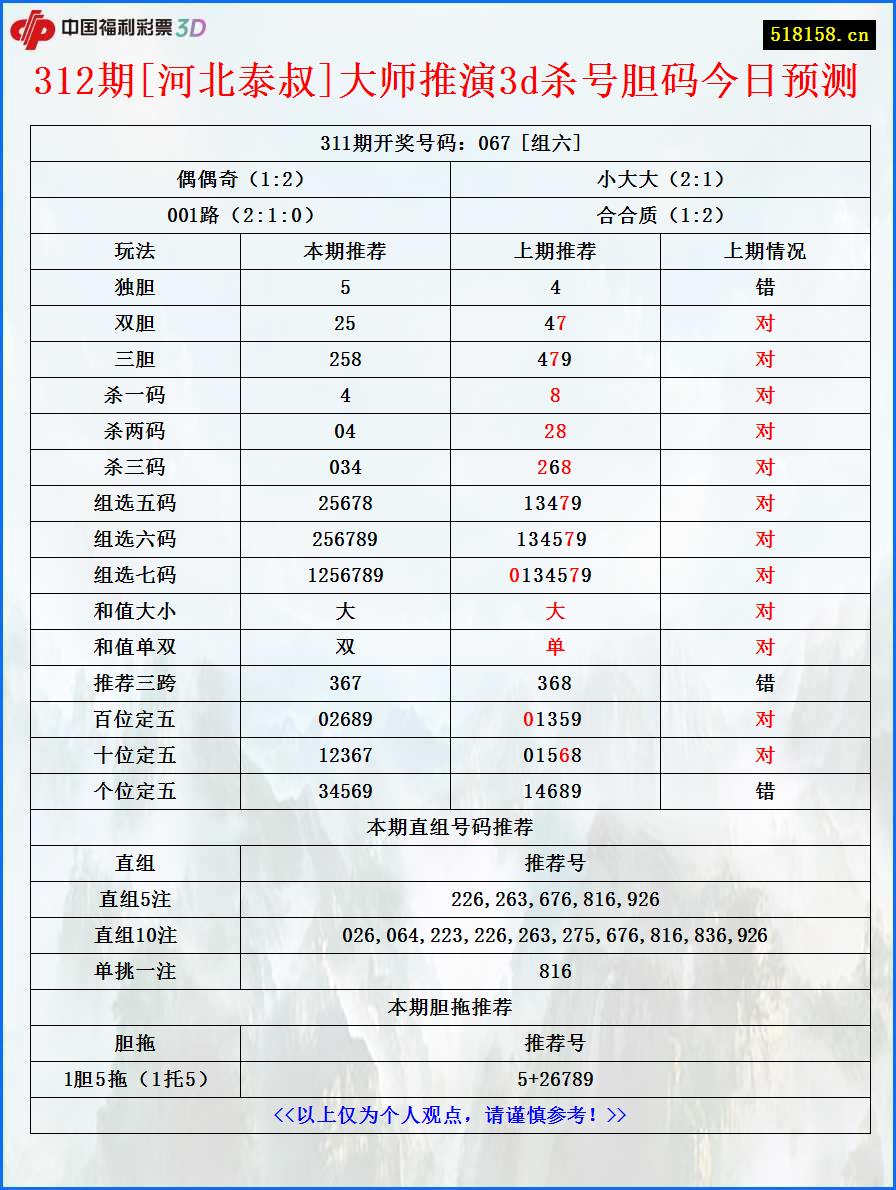 312期[河北泰叔]大师推演3d杀号胆码今日预测