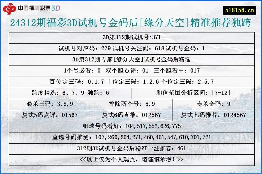 24312期福彩3D试机号金码后[缘分天空]精准推荐独跨