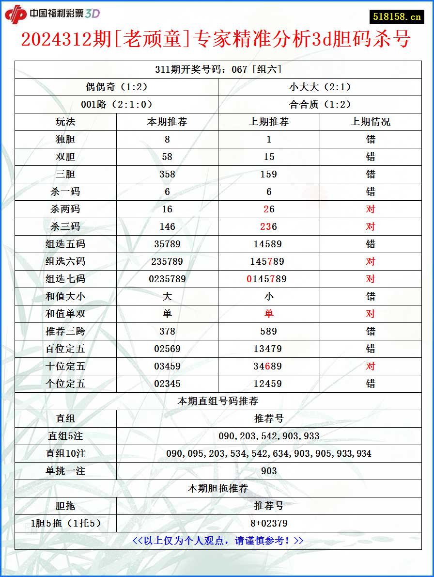 2024312期[老顽童]专家精准分析3d胆码杀号