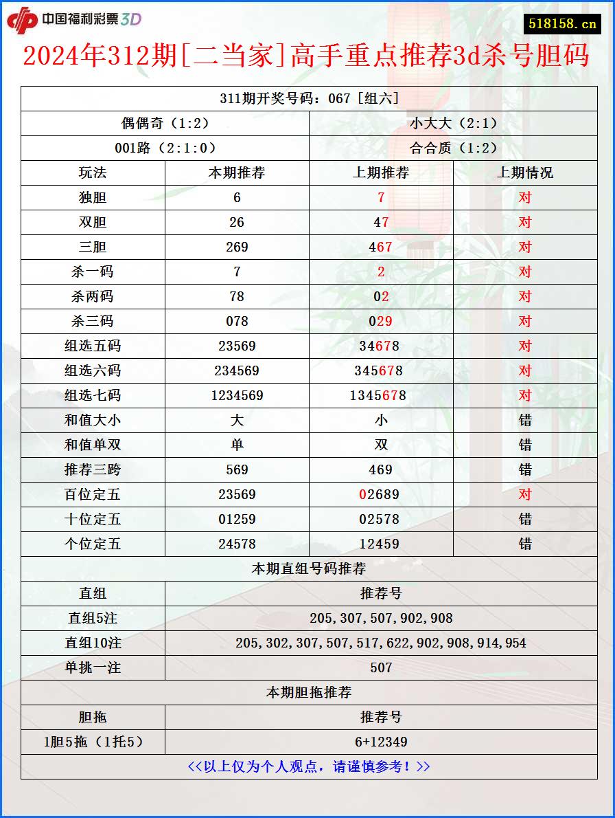 2024年312期[二当家]高手重点推荐3d杀号胆码