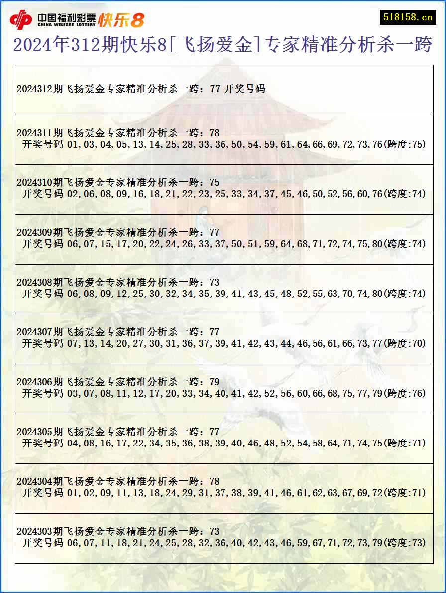 2024年312期快乐8[飞扬爱金]专家精准分析杀一跨