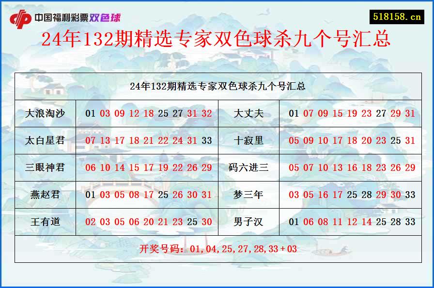 24年132期精选专家双色球杀九个号汇总