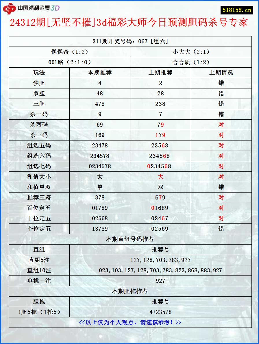 24312期[无坚不摧]3d福彩大师今日预测胆码杀号专家