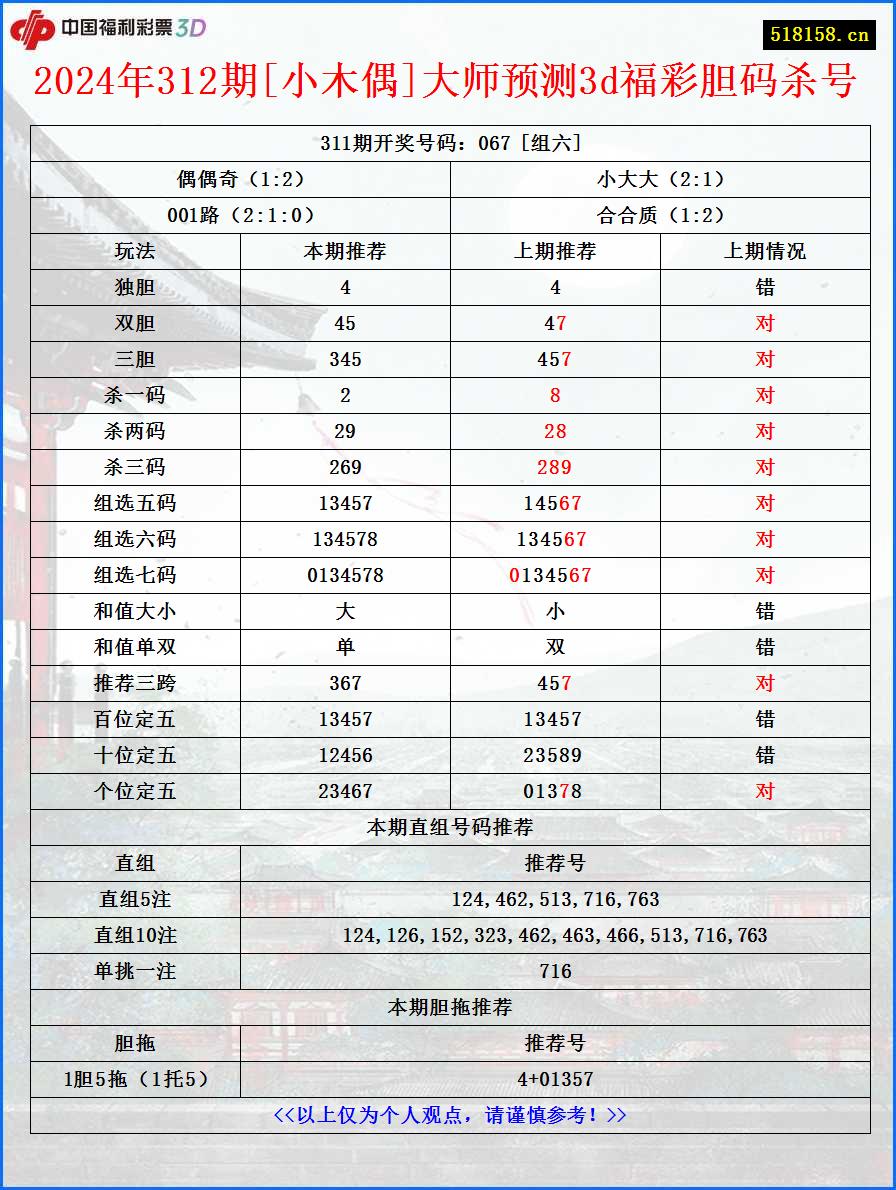 2024年312期[小木偶]大师预测3d福彩胆码杀号