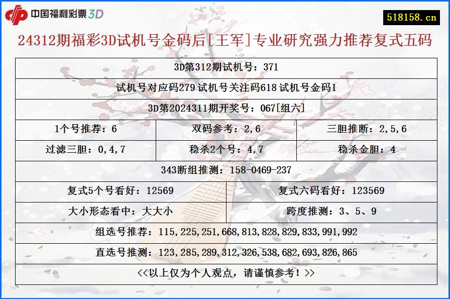 24312期福彩3D试机号金码后[王军]专业研究强力推荐复式五码