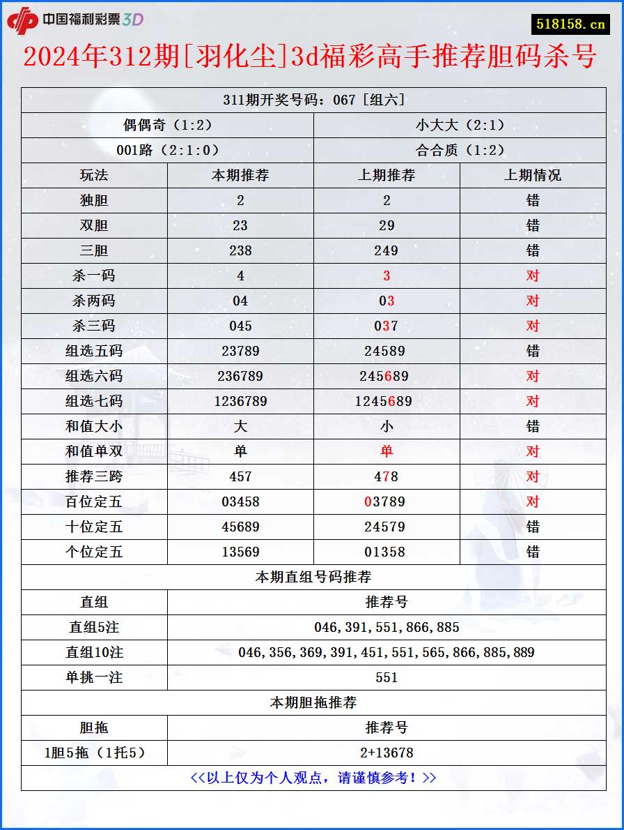 2024年312期[羽化尘]3d福彩高手推荐胆码杀号