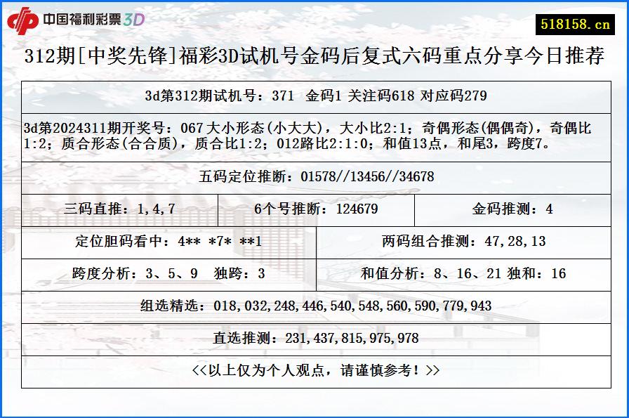 312期[中奖先锋]福彩3D试机号金码后复式六码重点分享今日推荐