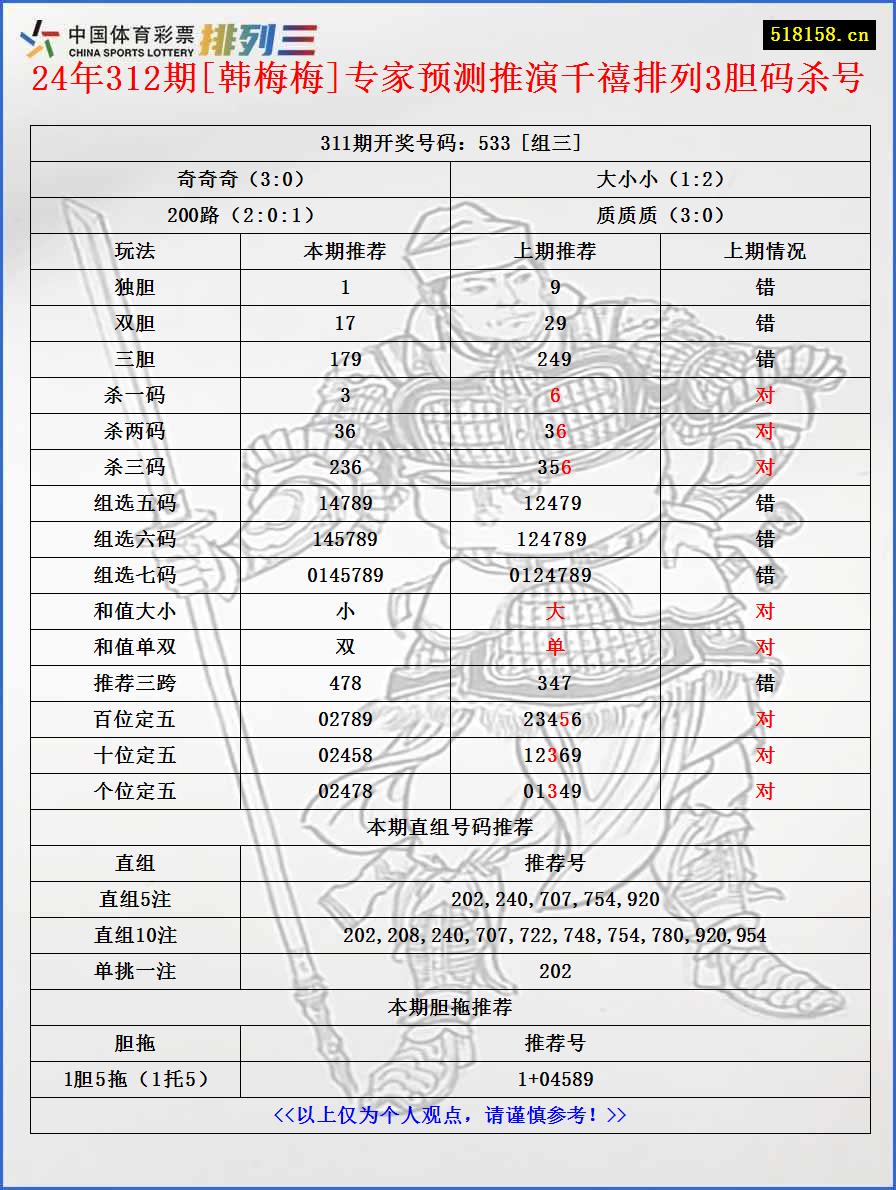 24年312期[韩梅梅]专家预测推演千禧排列3胆码杀号