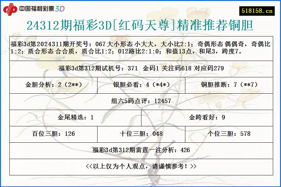 24312期福彩3D[红码天尊]精准推荐铜胆