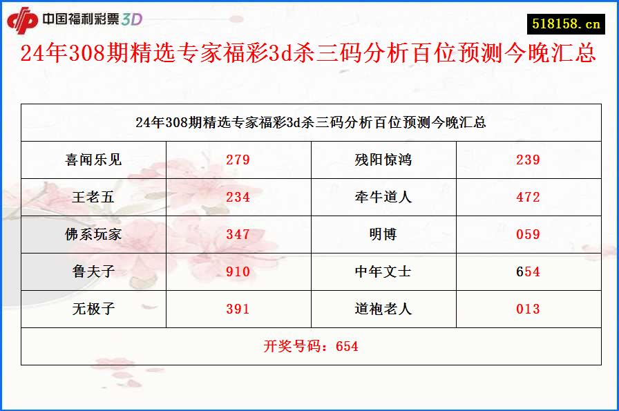 24年308期精选专家福彩3d杀三码分析百位预测今晚汇总