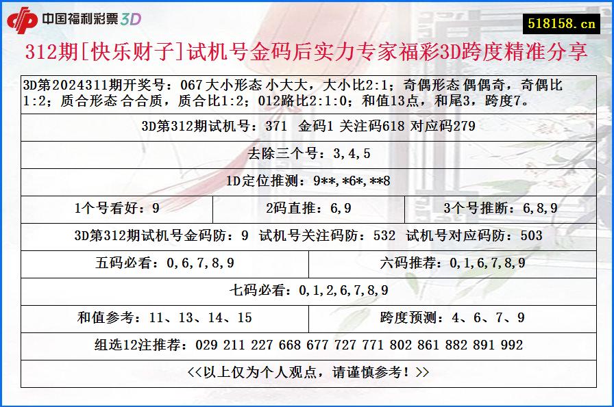 312期[快乐财子]试机号金码后实力专家福彩3D跨度精准分享