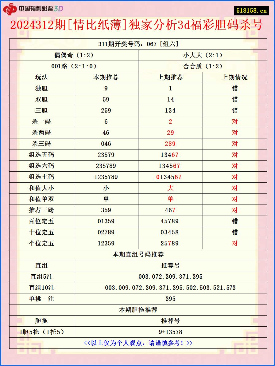 2024312期[情比纸薄]独家分析3d福彩胆码杀号