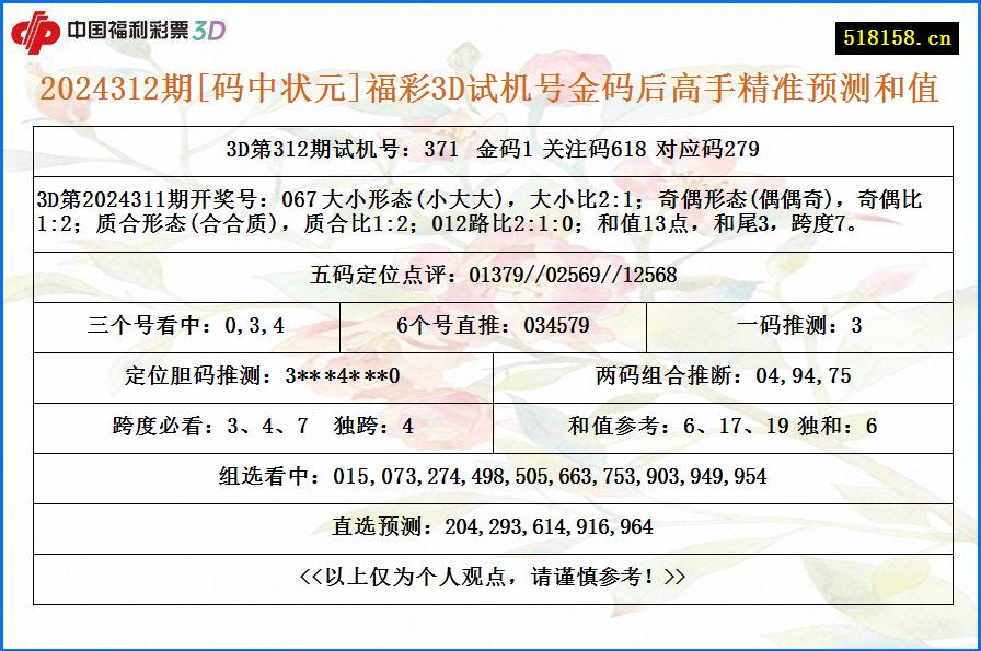 2024312期[码中状元]福彩3D试机号金码后高手精准预测和值