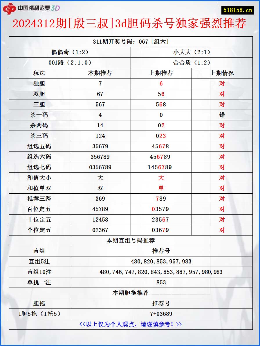 2024312期[殷三叔]3d胆码杀号独家强烈推荐