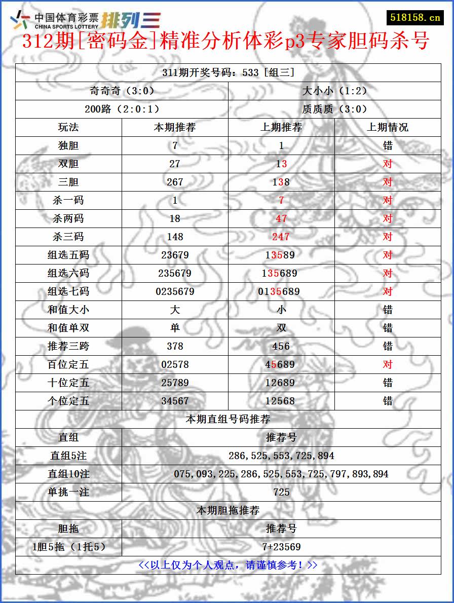 312期[密码金]精准分析体彩p3专家胆码杀号