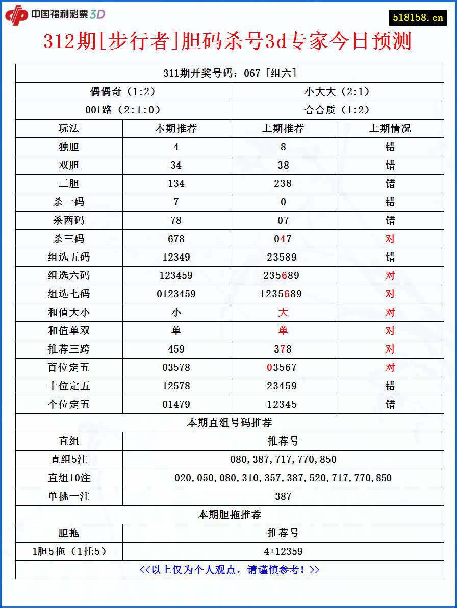 312期[步行者]胆码杀号3d专家今日预测