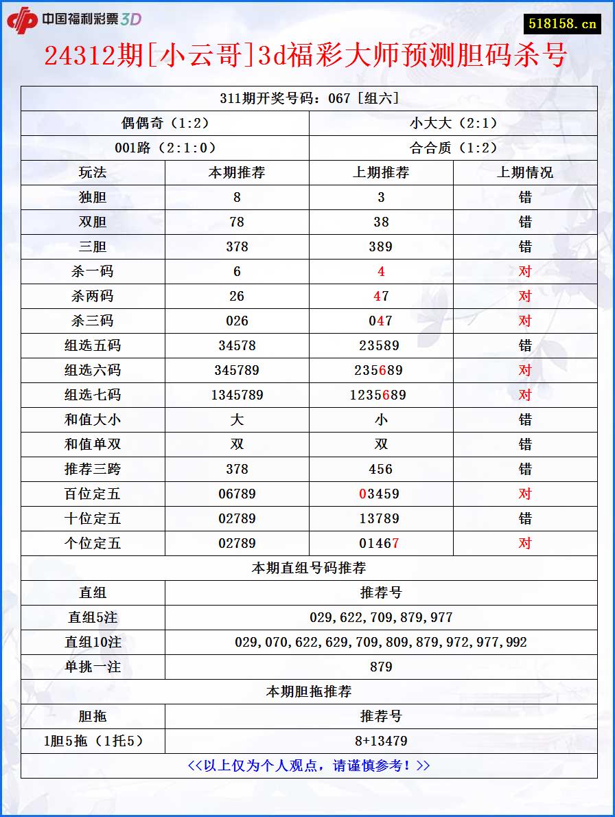 24312期[小云哥]3d福彩大师预测胆码杀号