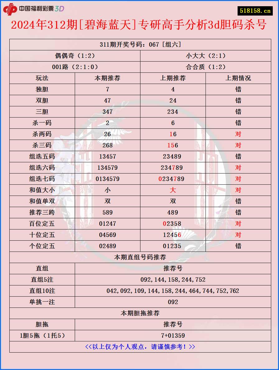 2024年312期[碧海蓝天]专研高手分析3d胆码杀号