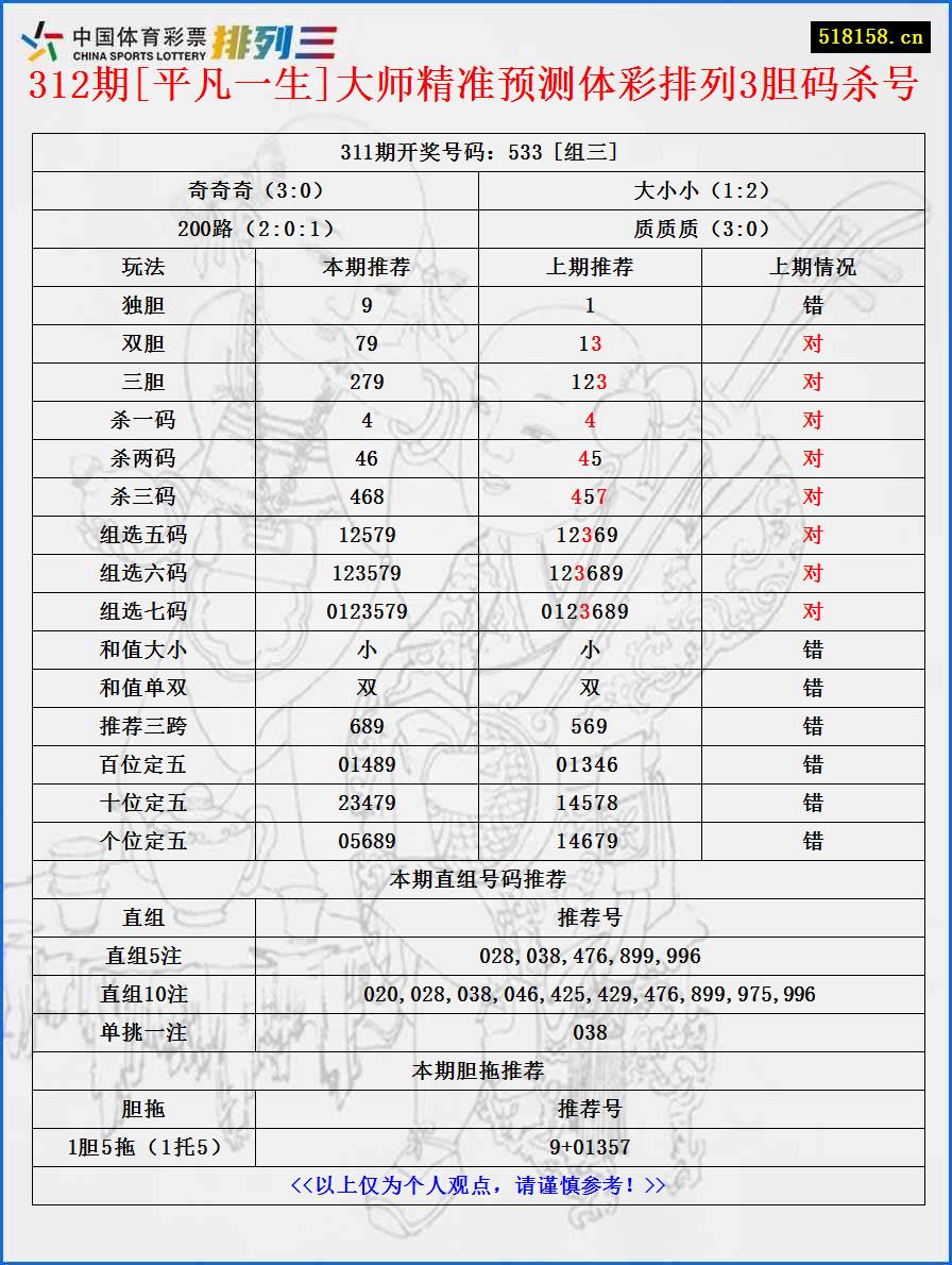 312期[平凡一生]大师精准预测体彩排列3胆码杀号