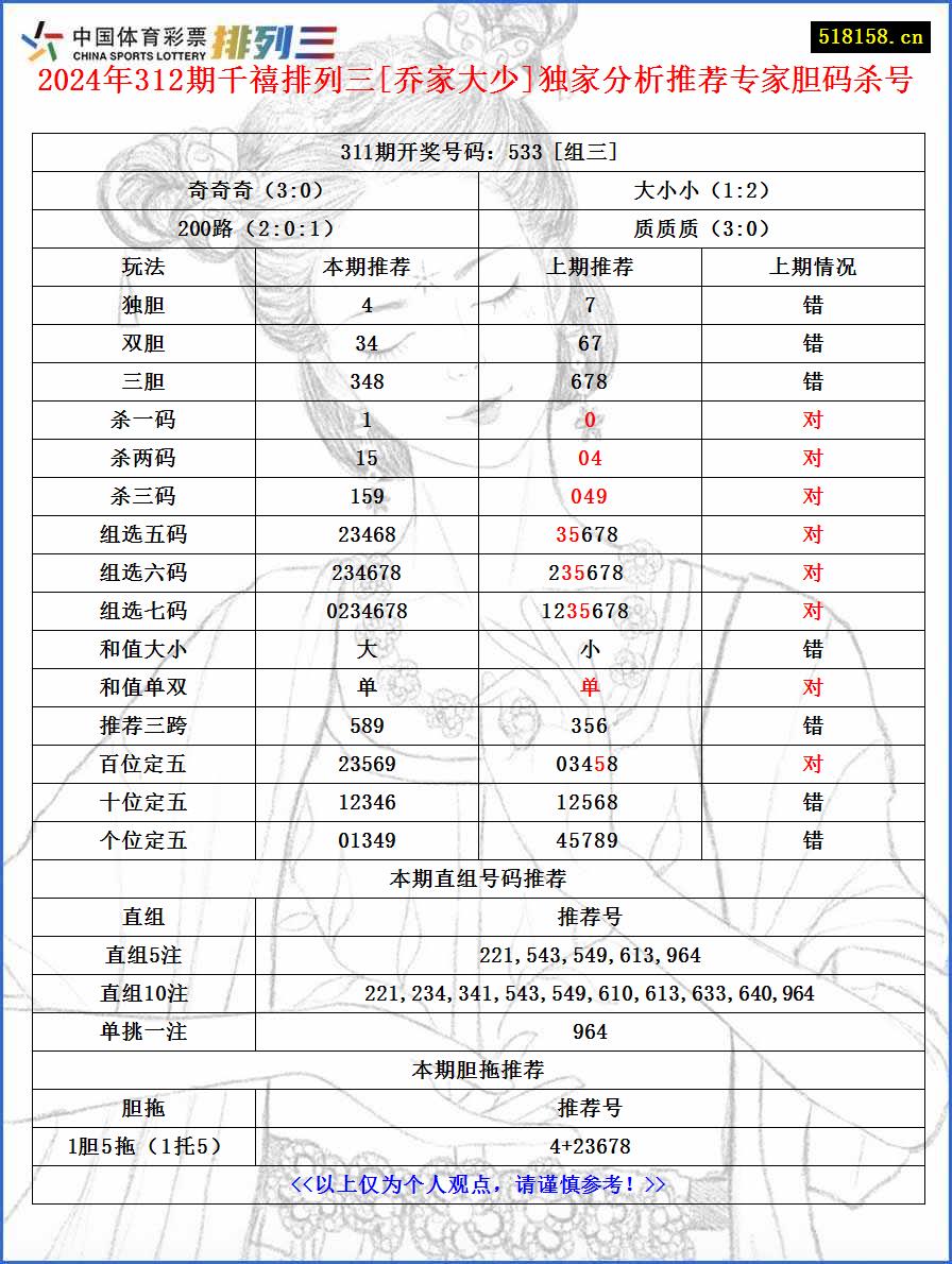 2024年312期千禧排列三[乔家大少]独家分析推荐专家胆码杀号