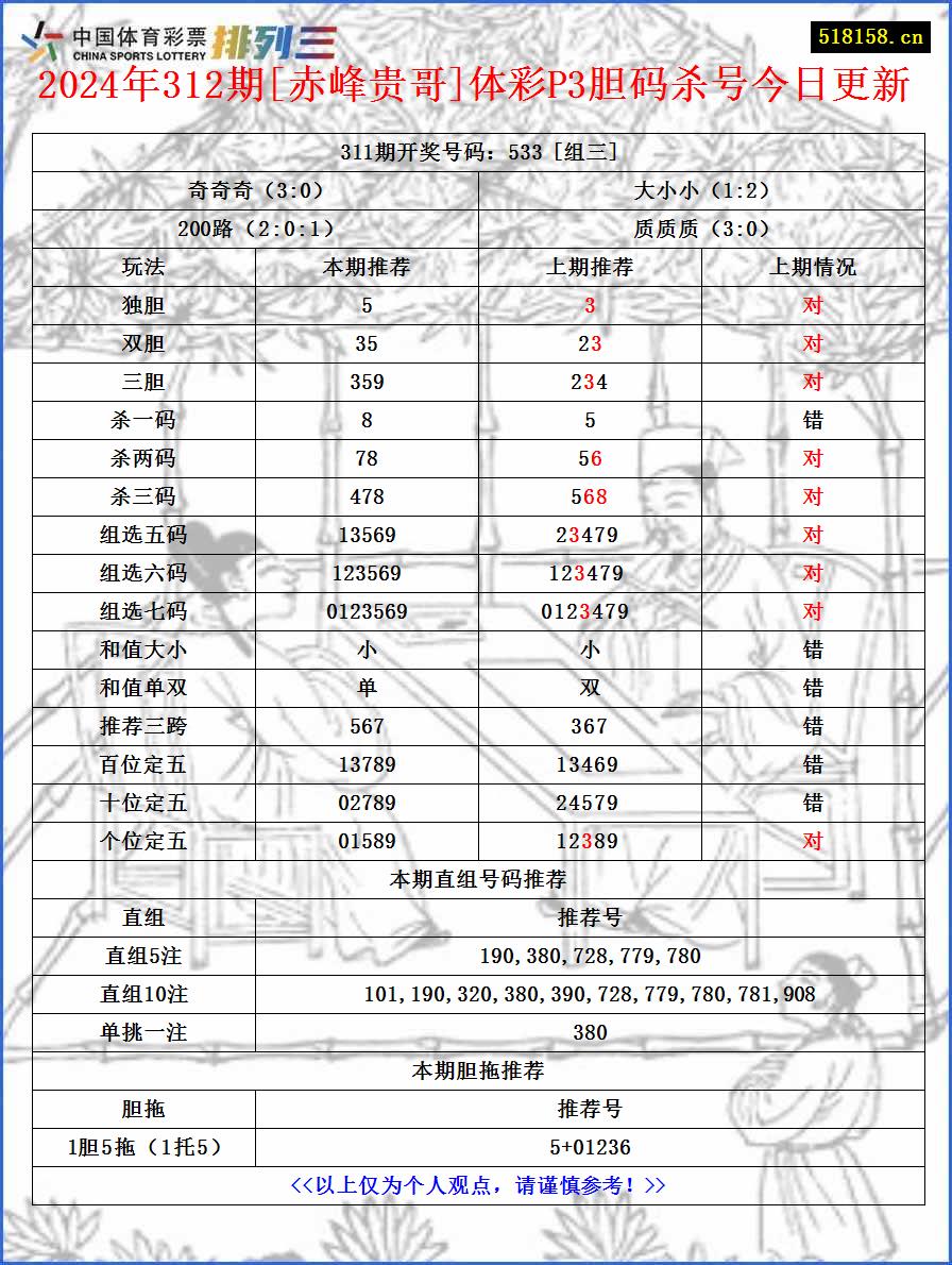 2024年312期[赤峰贵哥]体彩P3胆码杀号今日更新