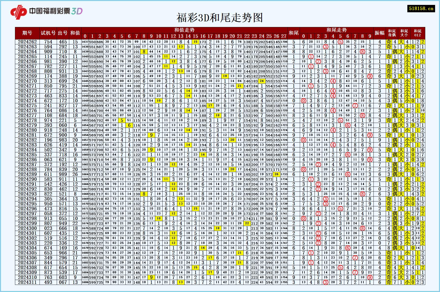 福彩3D和尾走势图