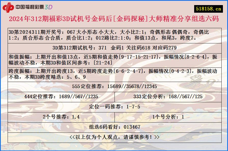 2024年312期福彩3D试机号金码后[金码探秘]大师精准分享组选六码