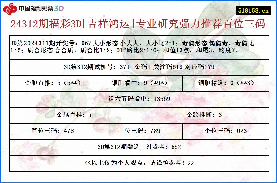 24312期福彩3D[吉祥鸿运]专业研究强力推荐百位三码