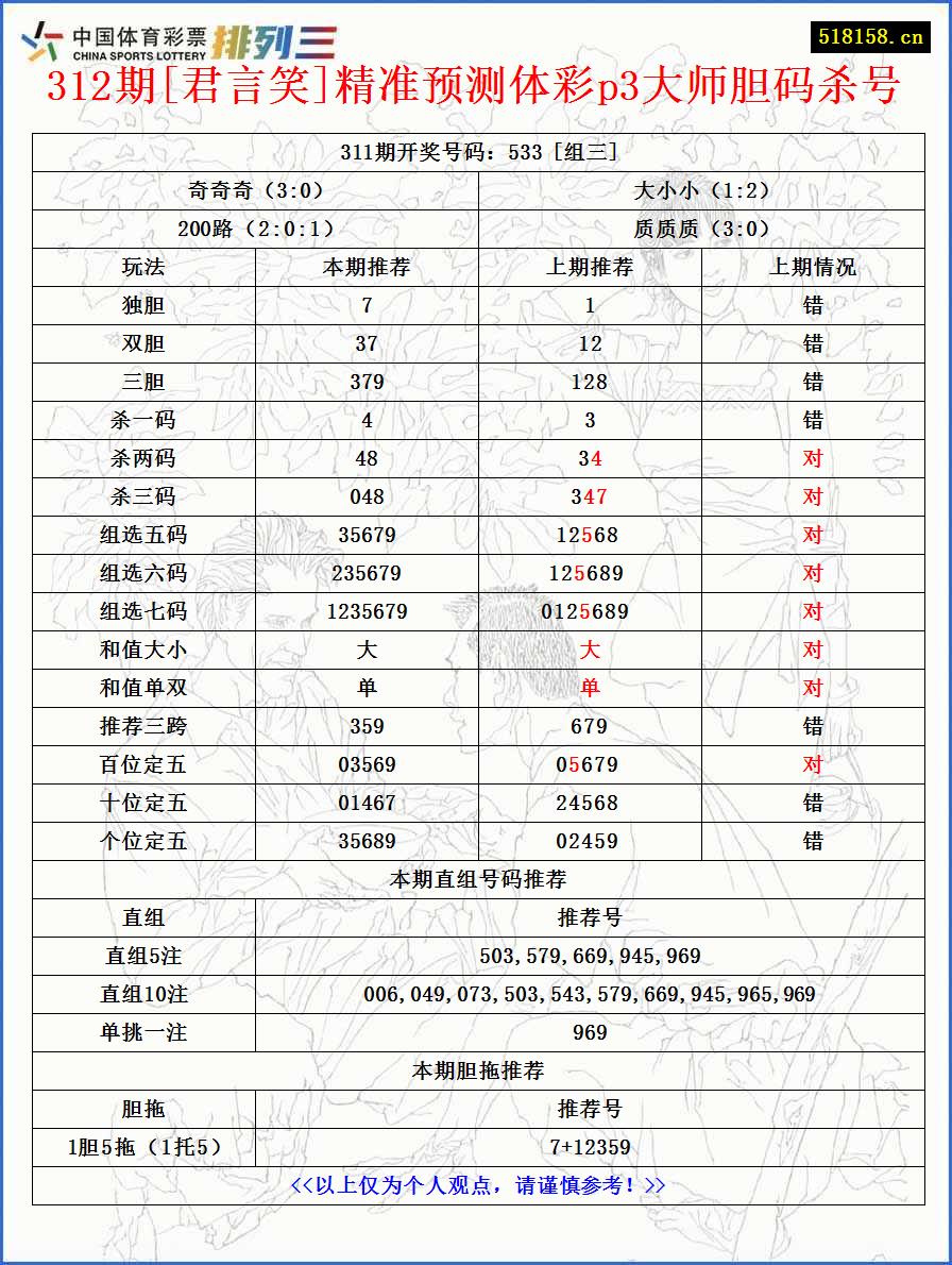 312期[君言笑]精准预测体彩p3大师胆码杀号