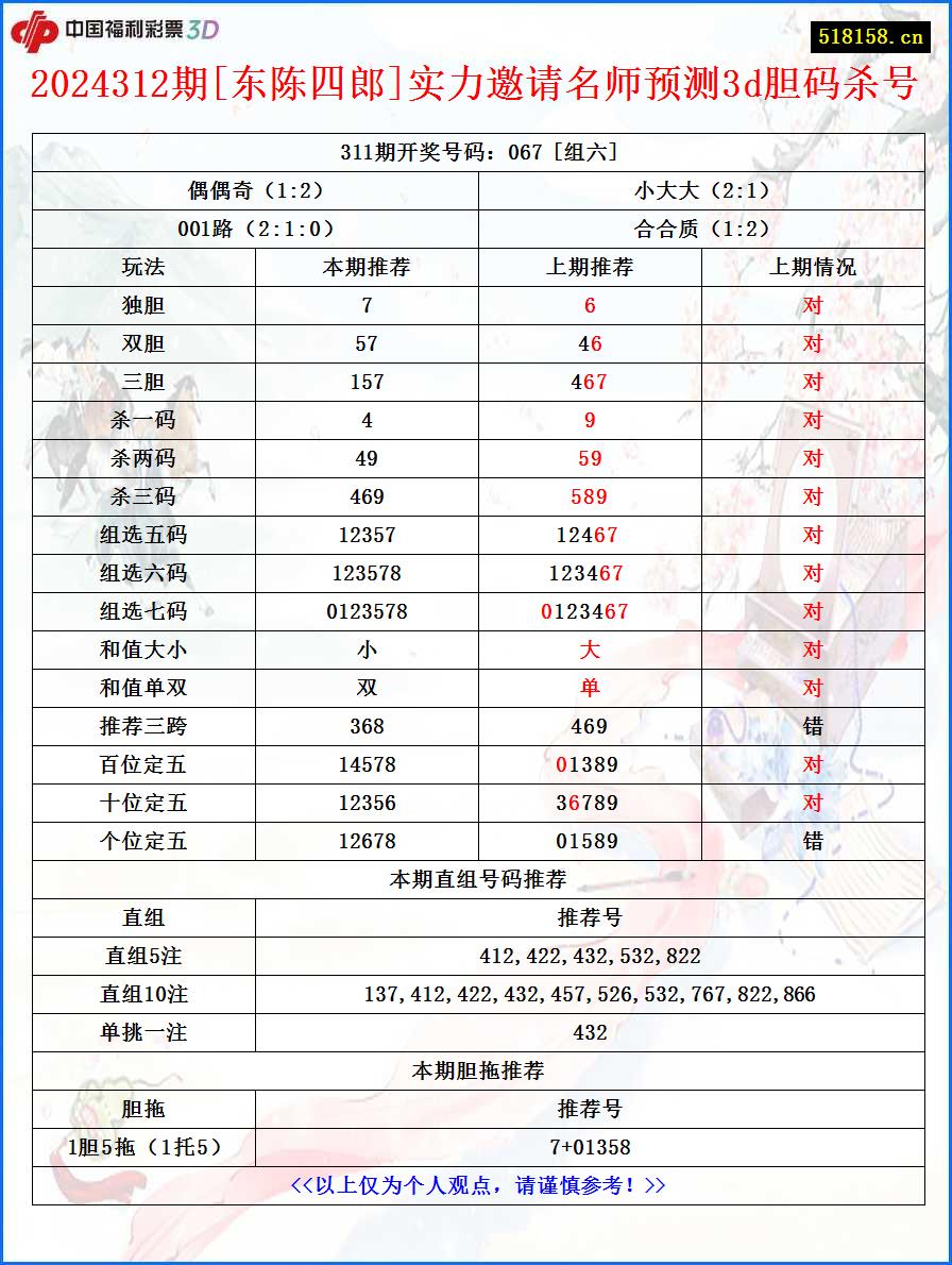 2024312期[东陈四郎]实力邀请名师预测3d胆码杀号