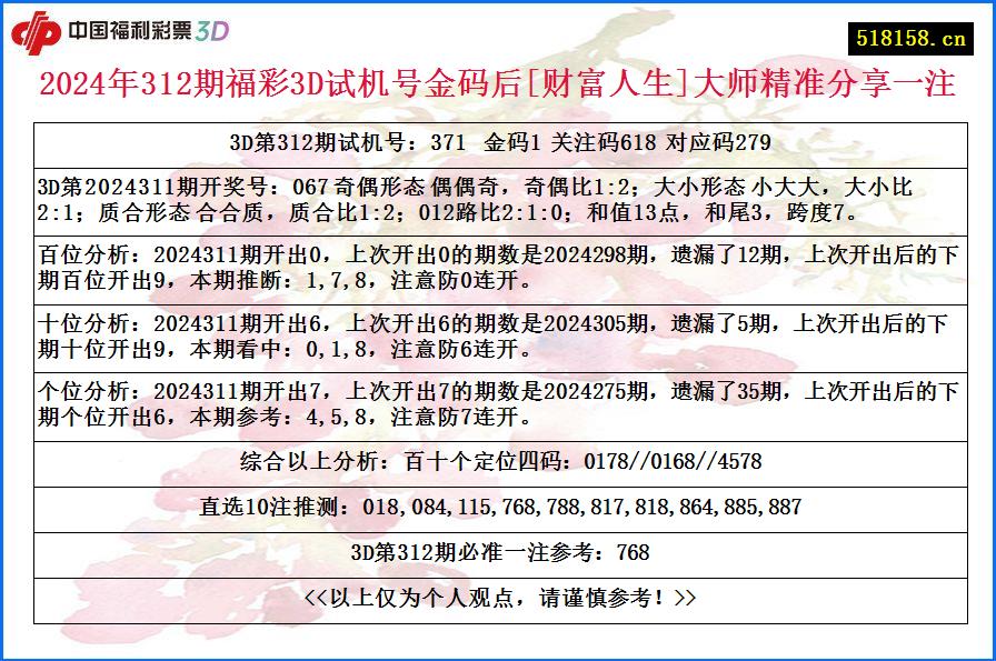 2024年312期福彩3D试机号金码后[财富人生]大师精准分享一注