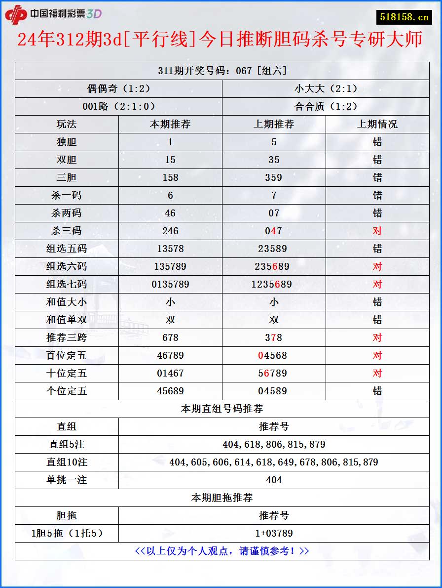 24年312期3d[平行线]今日推断胆码杀号专研大师