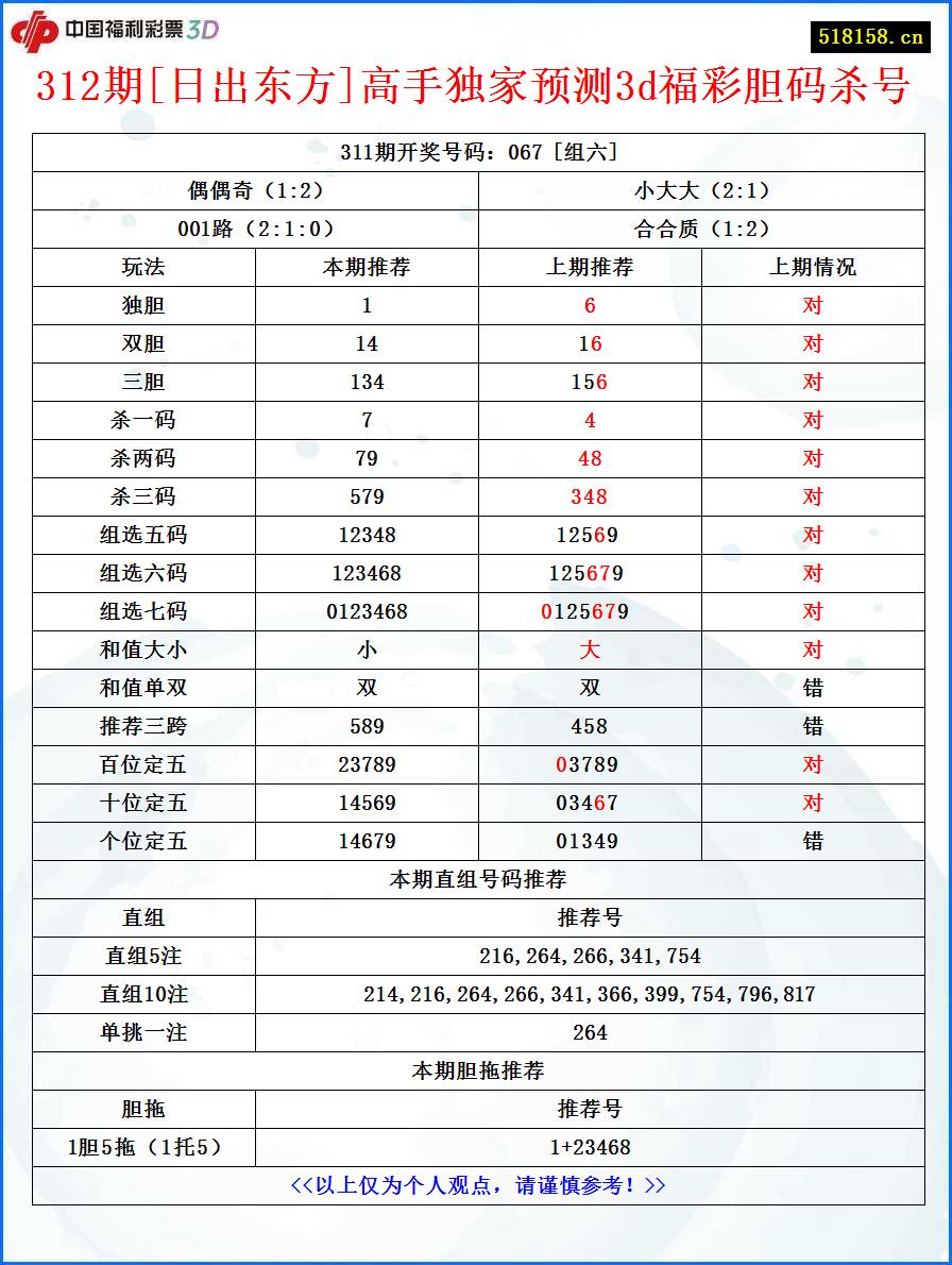 312期[日出东方]高手独家预测3d福彩胆码杀号