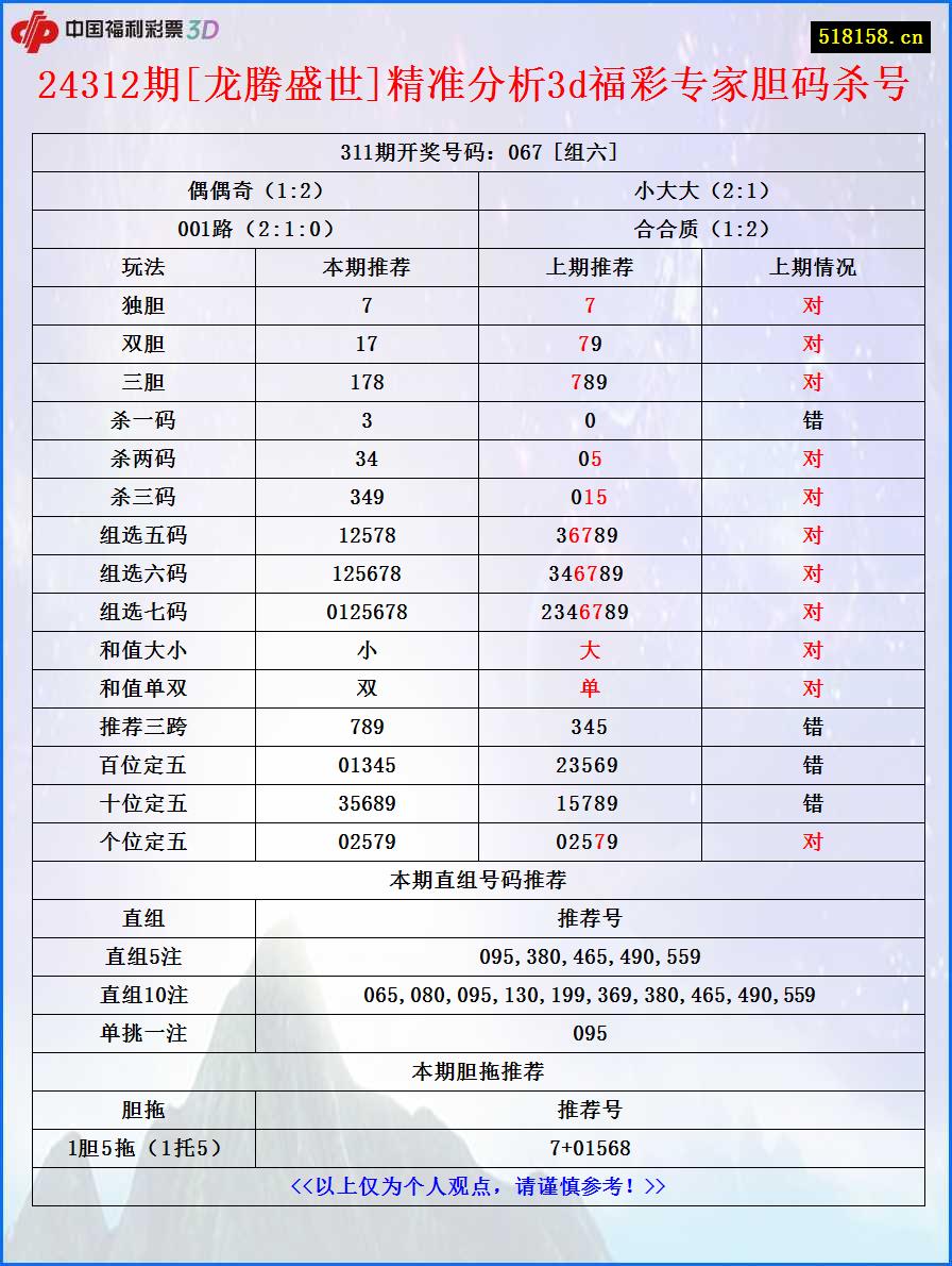 24312期[龙腾盛世]精准分析3d福彩专家胆码杀号