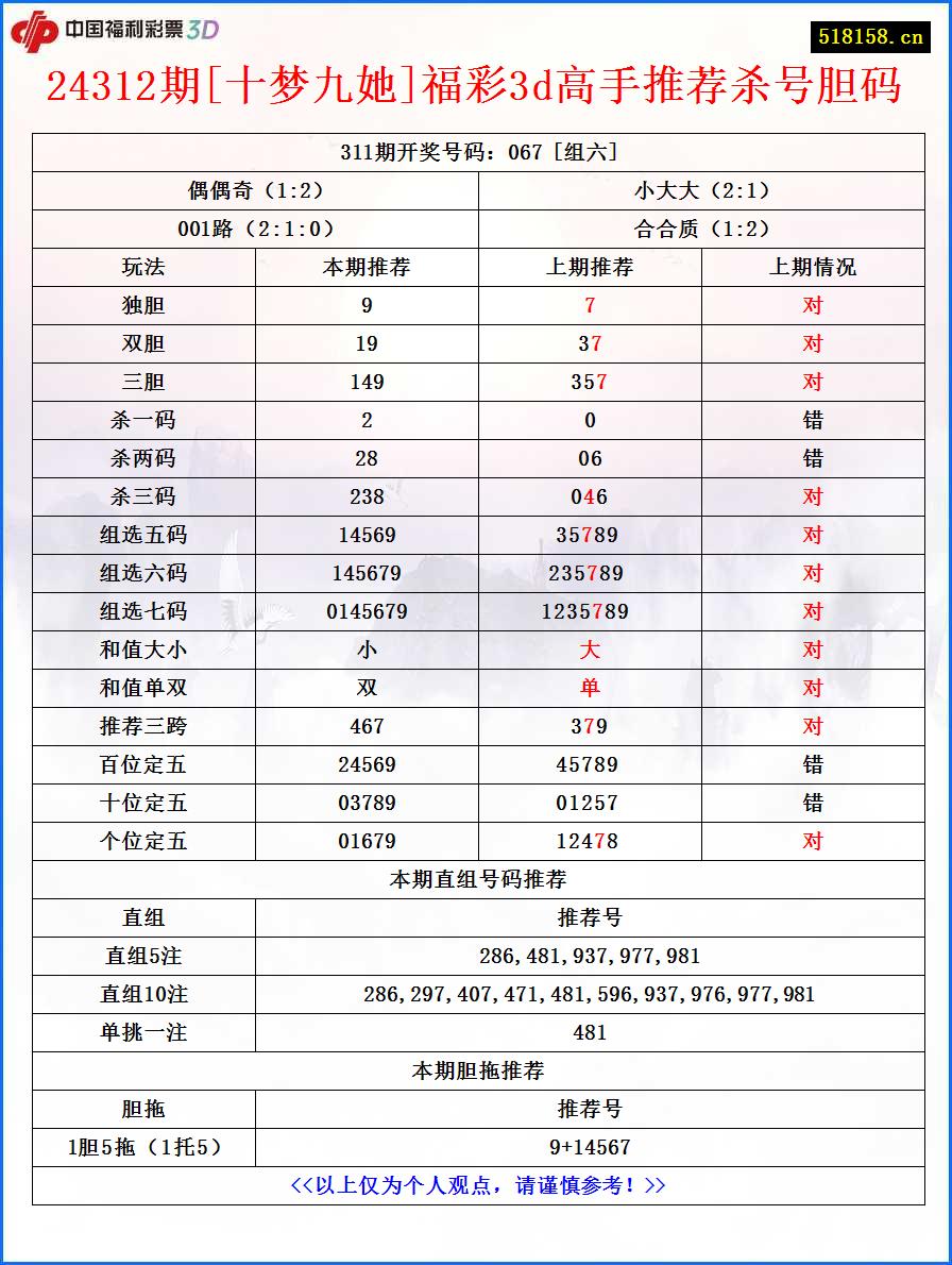 24312期[十梦九她]福彩3d高手推荐杀号胆码