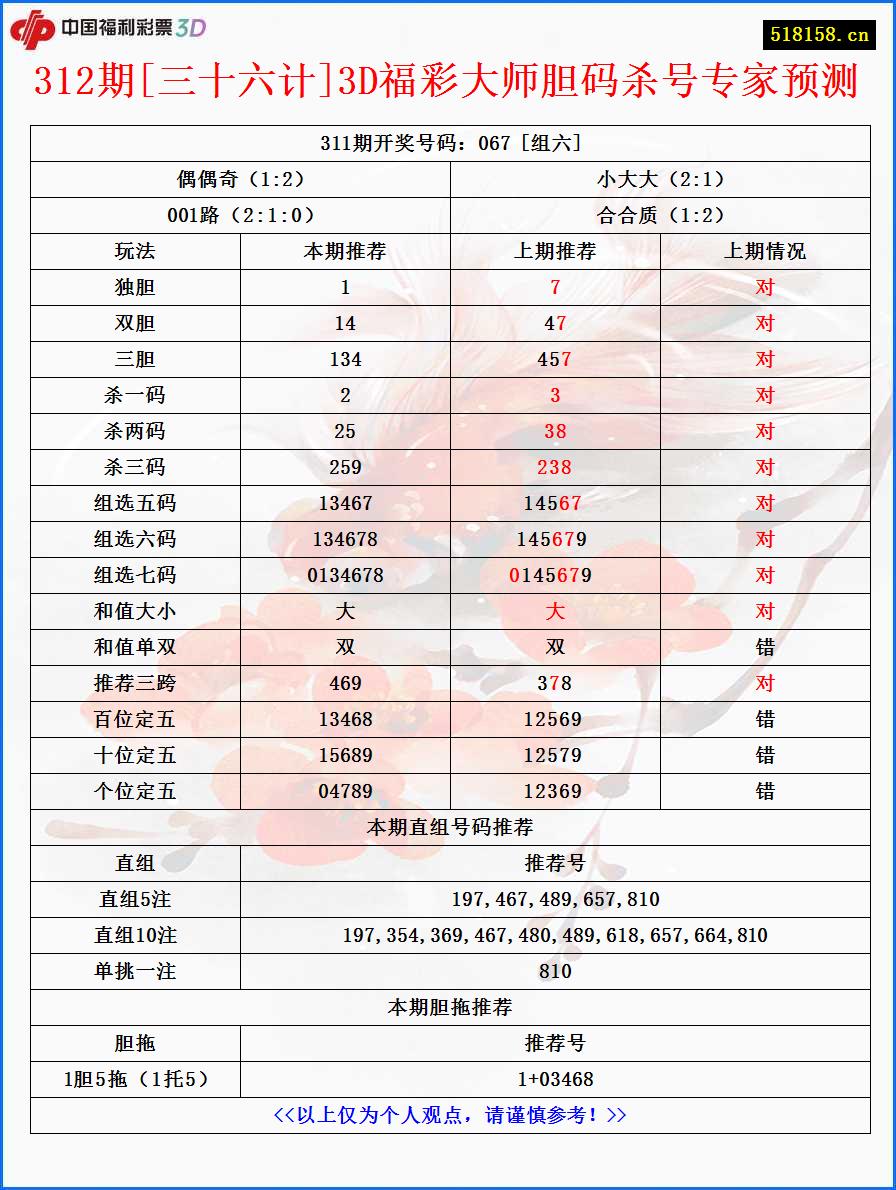 312期[三十六计]3D福彩大师胆码杀号专家预测