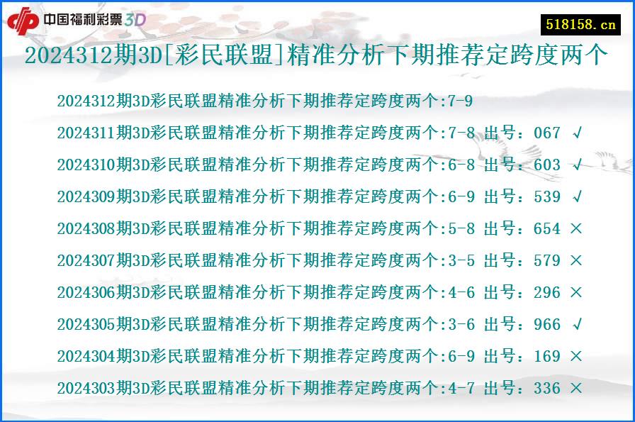 2024312期3D[彩民联盟]精准分析下期推荐定跨度两个