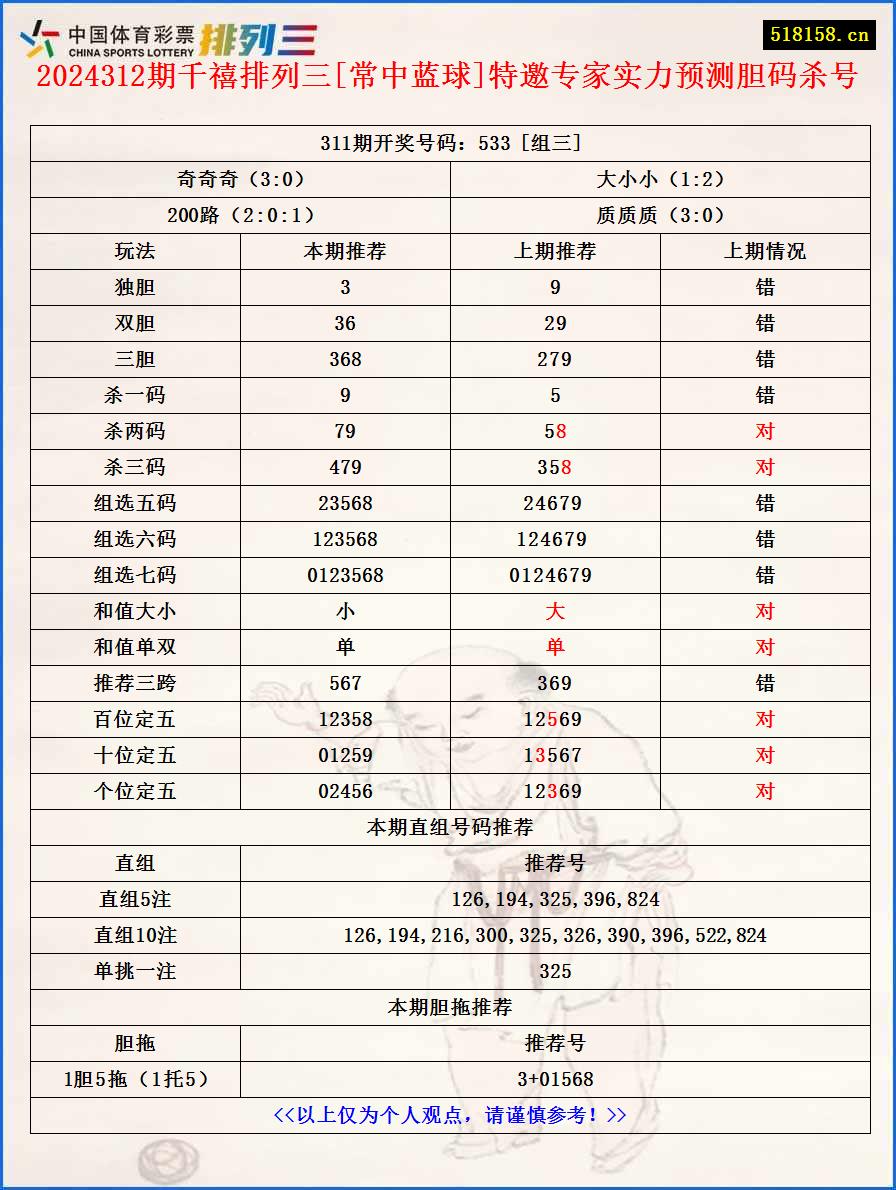 2024312期千禧排列三[常中蓝球]特邀专家实力预测胆码杀号