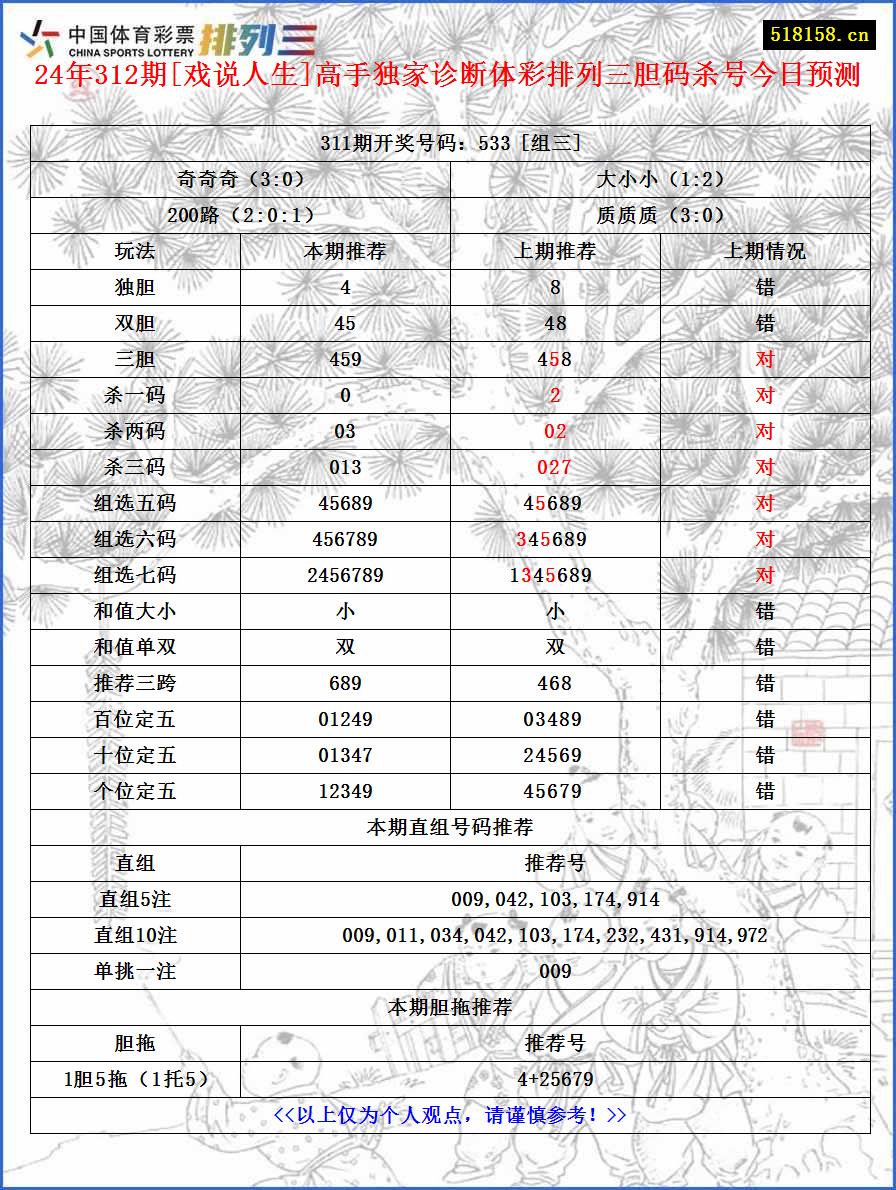 24年312期[戏说人生]高手独家诊断体彩排列三胆码杀号今日预测