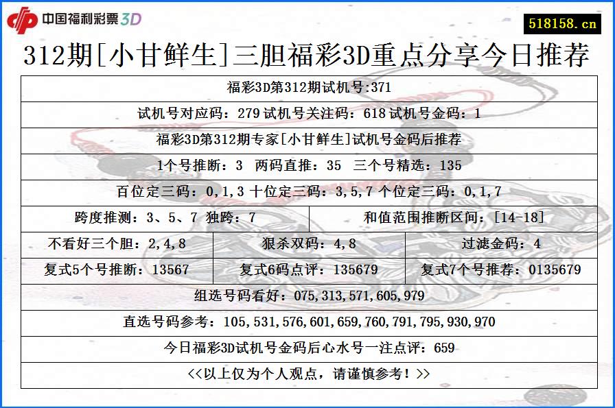 312期[小甘鲜生]三胆福彩3D重点分享今日推荐