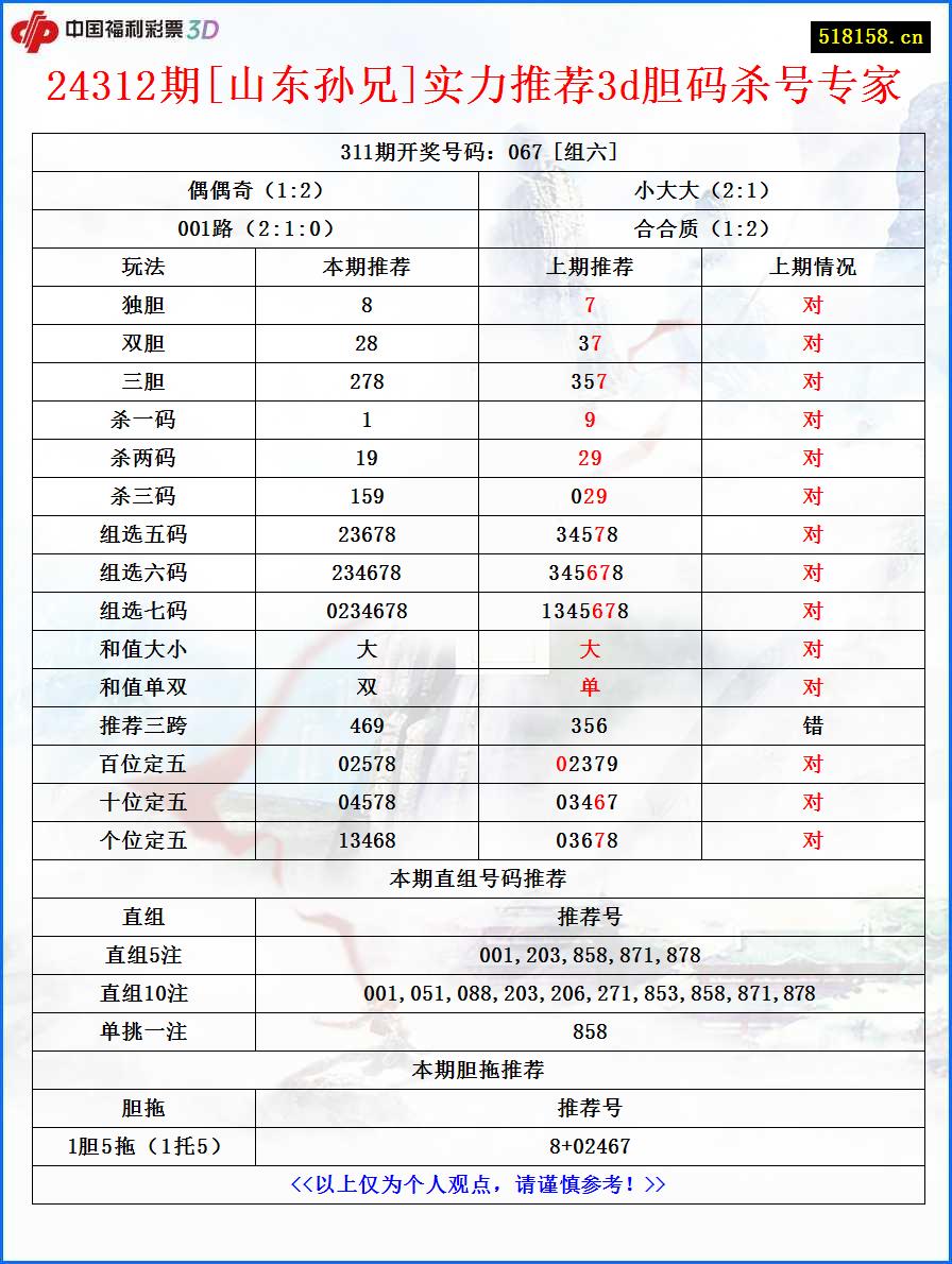 24312期[山东孙兄]实力推荐3d胆码杀号专家