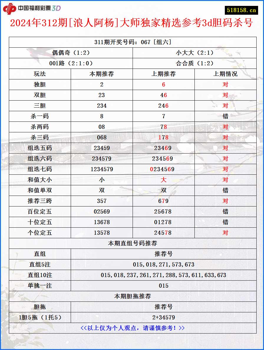 2024年312期[浪人阿杨]大师独家精选参考3d胆码杀号