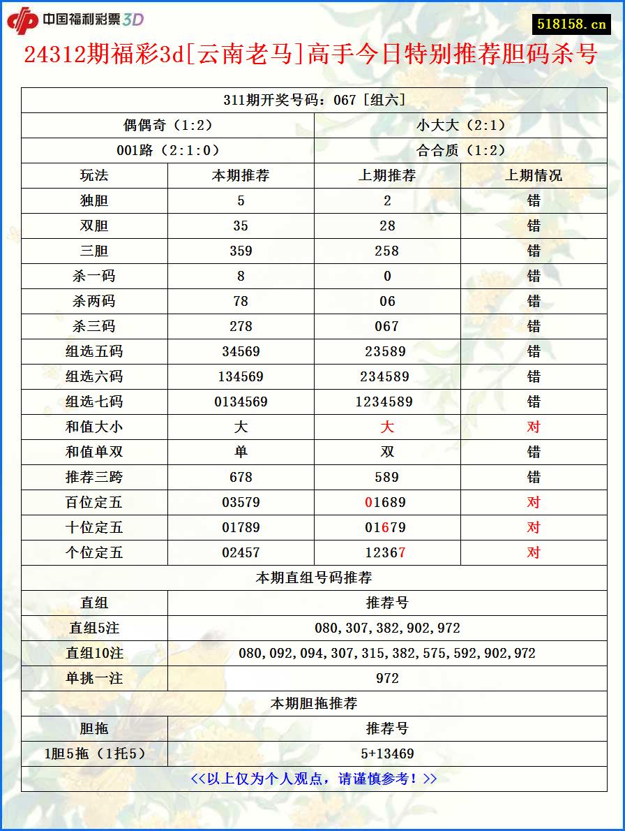 24312期福彩3d[云南老马]高手今日特别推荐胆码杀号