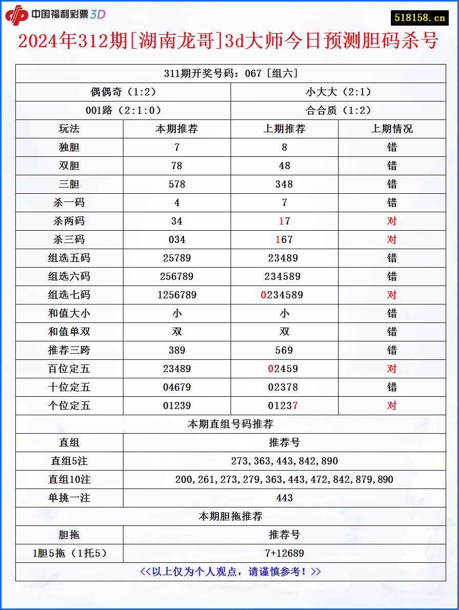 2024年312期[湖南龙哥]3d大师今日预测胆码杀号