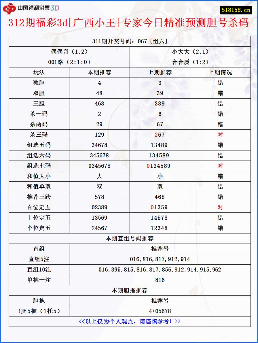 312期福彩3d[广西小王]专家今日精准预测胆号杀码