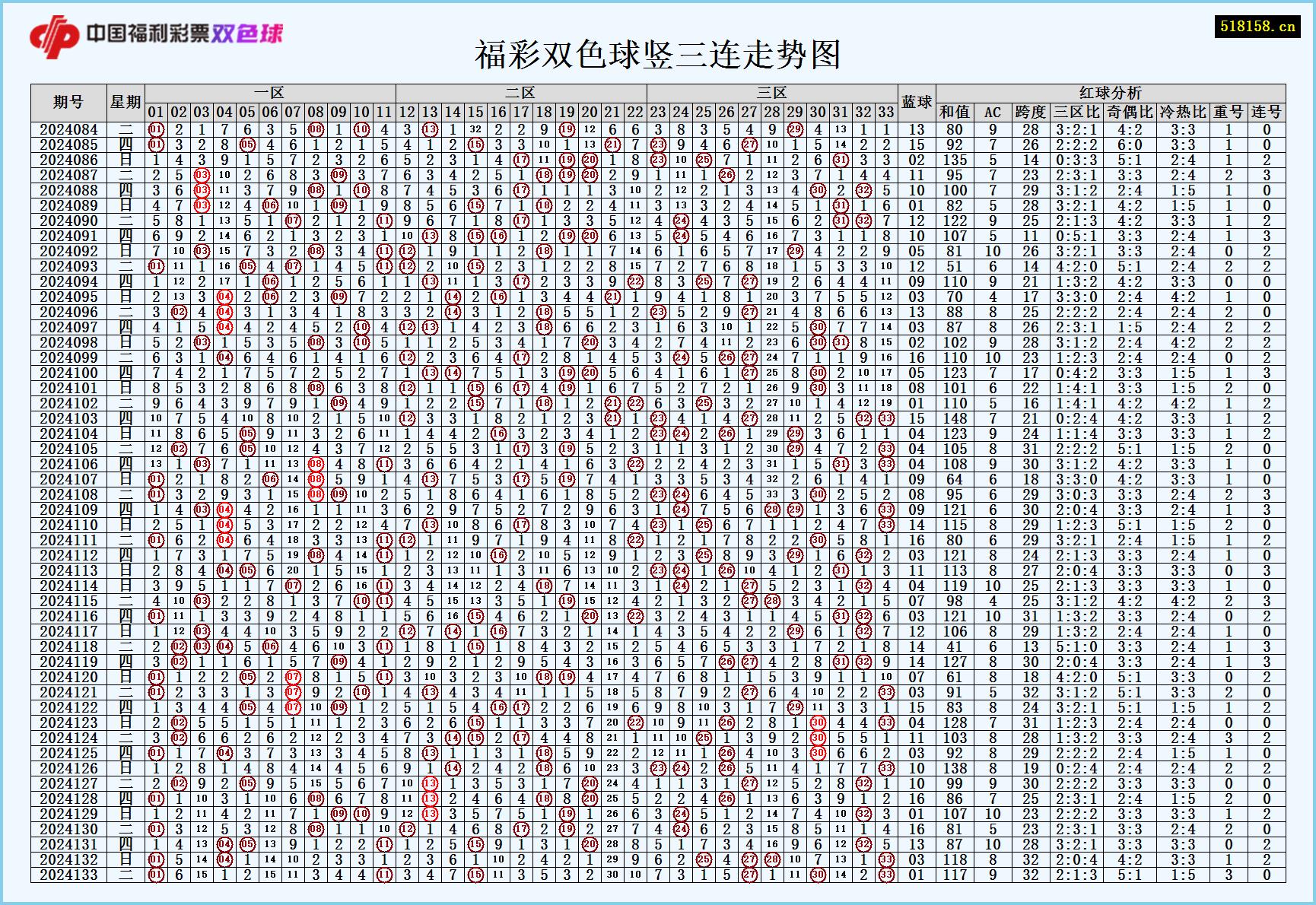 福彩双色球竖三连走势图