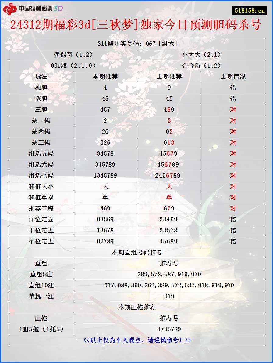 24312期福彩3d[三秋梦]独家今日预测胆码杀号